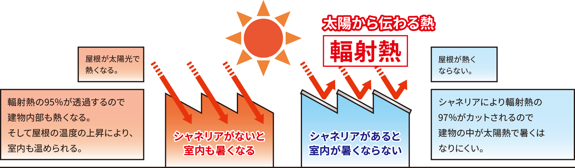 輻射熱|シャネリアがあると室内が暑くならない