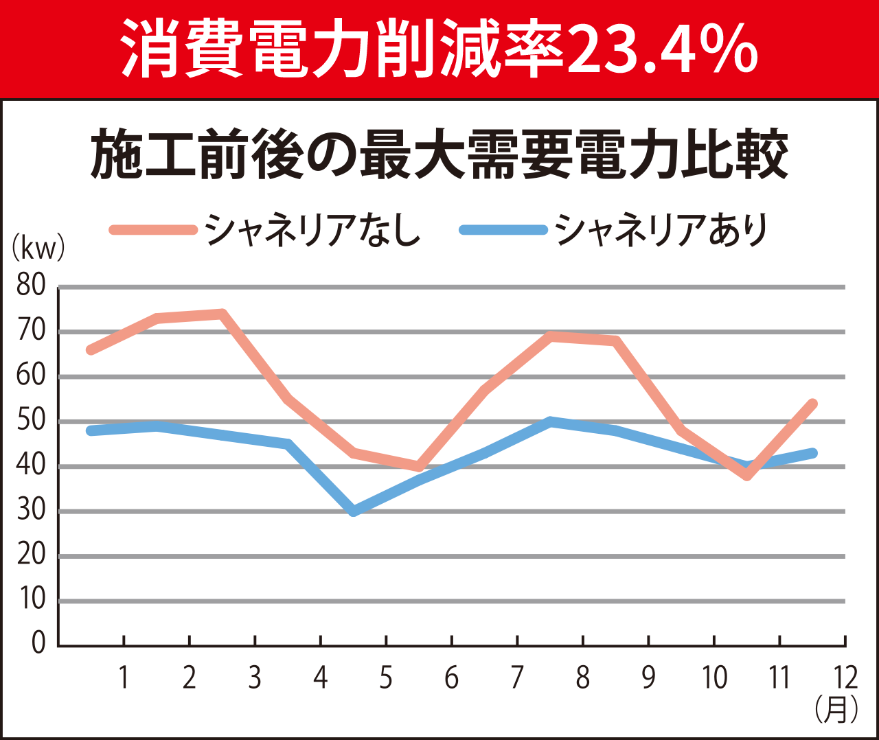 消費電力削減率23.4%
