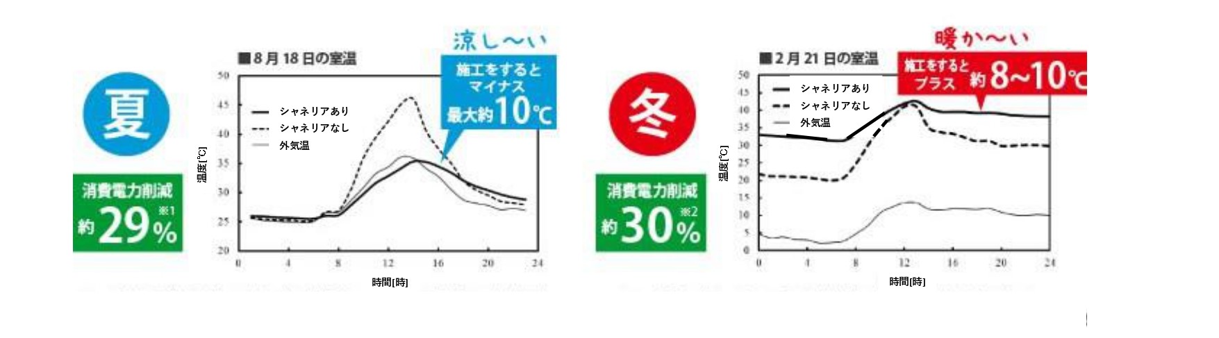 温度差　グラフ