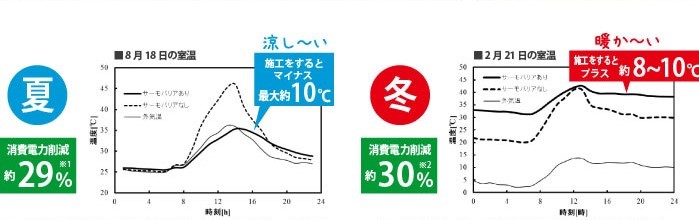 温度変化　グラフ