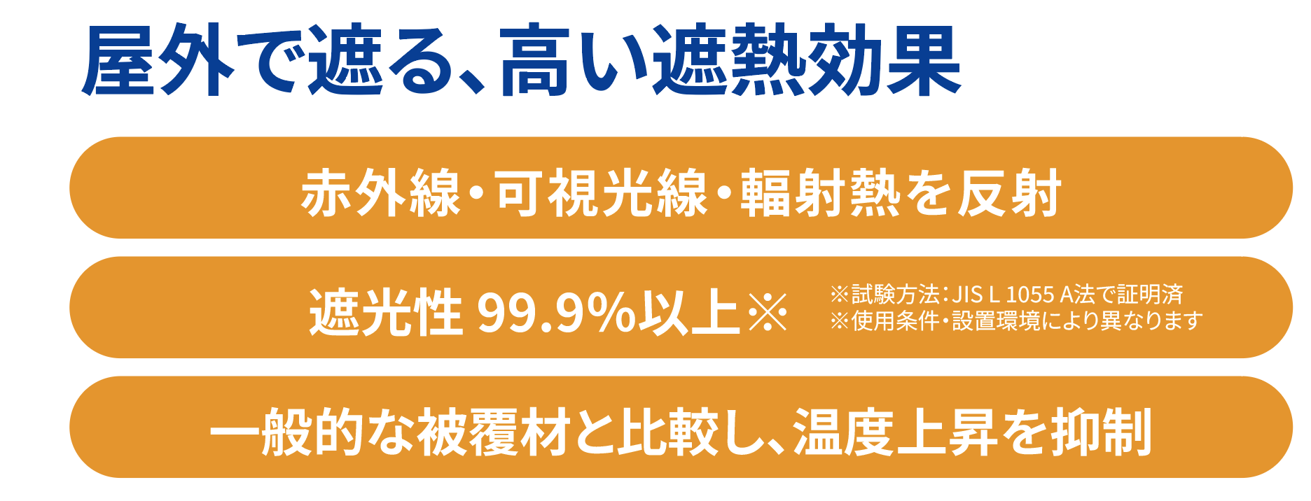 屋外で遮る、高い遮熱効果赤外線・可視光線・輻射熱を反射遮光性 99.9％以上※※試験方法：JIS L 1055 A法で証明済※使用条件・設置環境により異なります一般的な被覆材と比較し、温度上昇を抑制